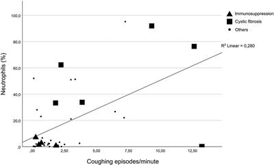 Neutrophilia in the bronchoalveolar lavage fluid increases coughing during flexible fiberoptic bronchoscopy in a pediatric cohort